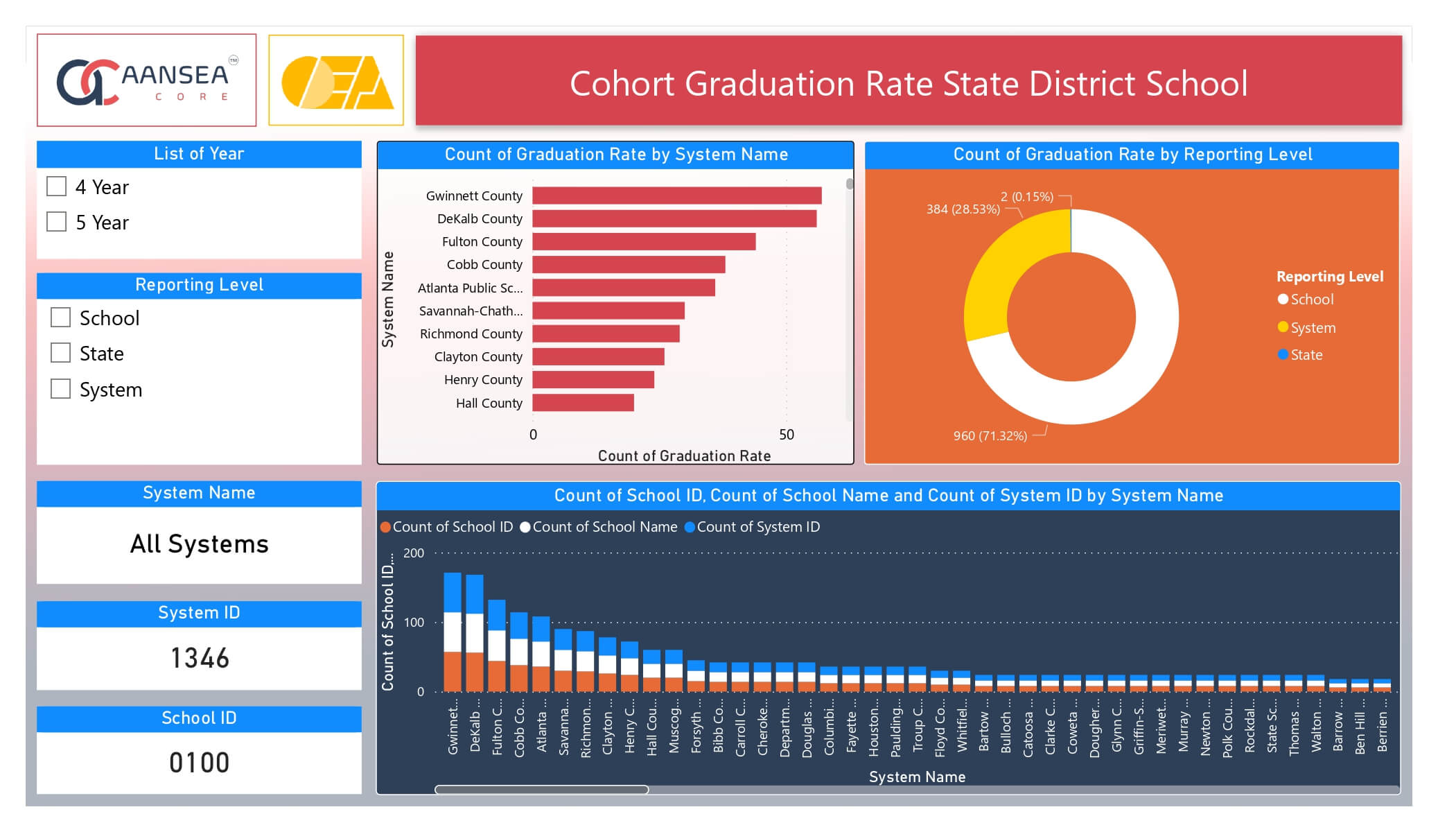 Cohort Graduation Rate Indicator