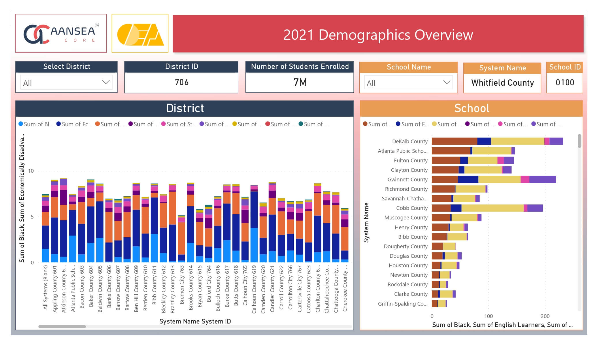 Student Demography Indicator