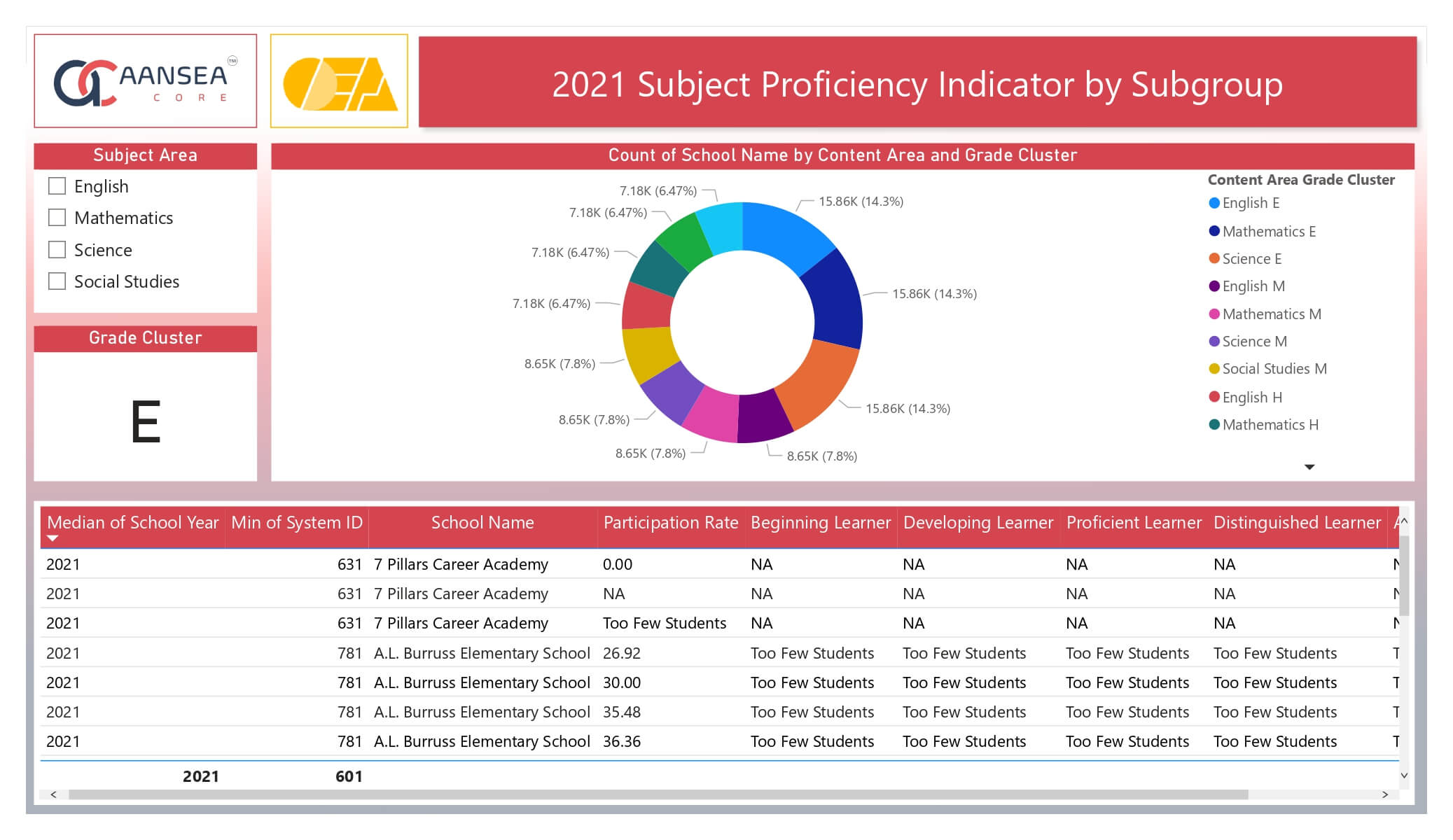 Subject Proficiency Indicator