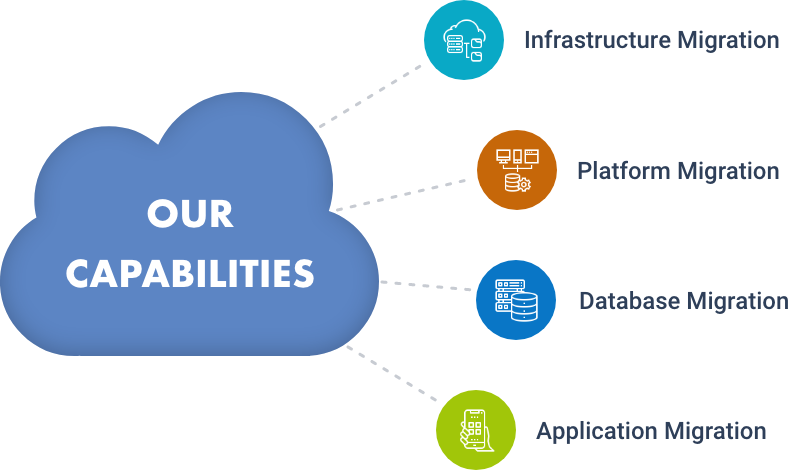 Our capabilities: Infrastructure, Platform, Database and Application Migration